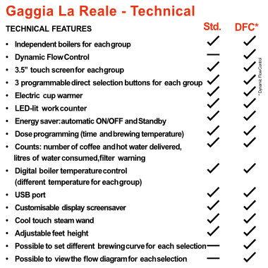 Gaggia La Reale Technical